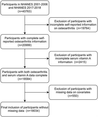 Association of blood vitamin A with osteoarthritis: a nationally representative cross-sectional study